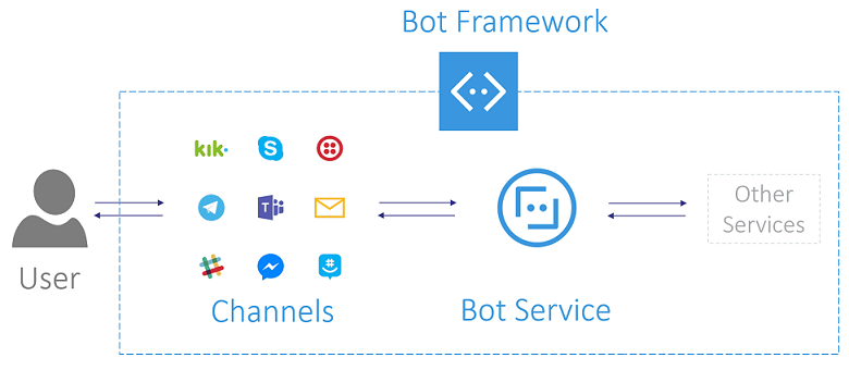 Conectando un FAQ bot con Azure Bot Service y Telegram